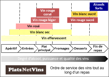 Ordre de service des vins