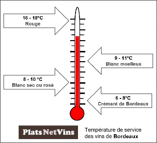 Température de service des vins de Bordeaux