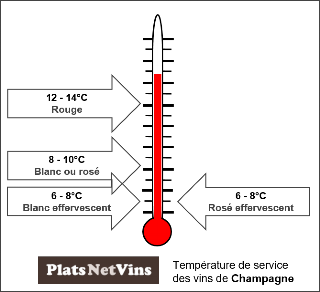 champagne quel temperature