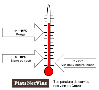 Température de service des vins de Corse