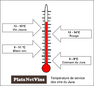 Température de service des vins du Jura
