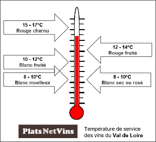 Température de service des vins de Loire