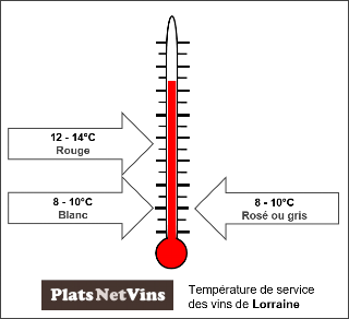Température de service des vins de Lorraine