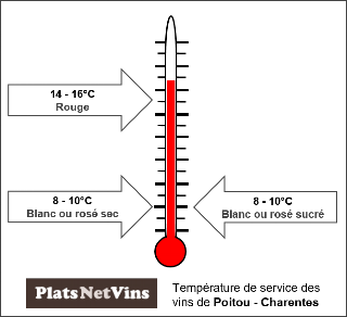 Température de service des vins de Poitou - Charentes