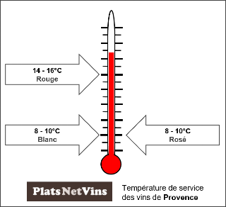 Température de service des vins de Provence