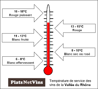 Température de service des vins du Rhône