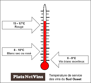 Température de service des vins du Sud Ouest